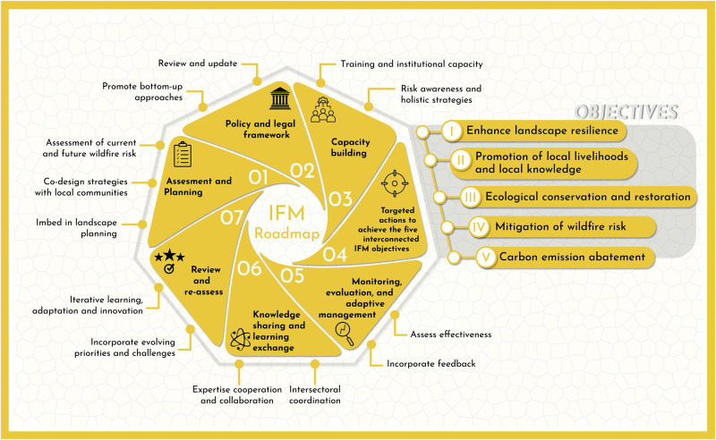Integrated fire management as an adaptation and mitigation strategy to altered fire regimes.