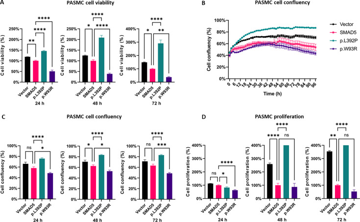 SMAD5 as a novel gene for familial pulmonary arterial hypertension.