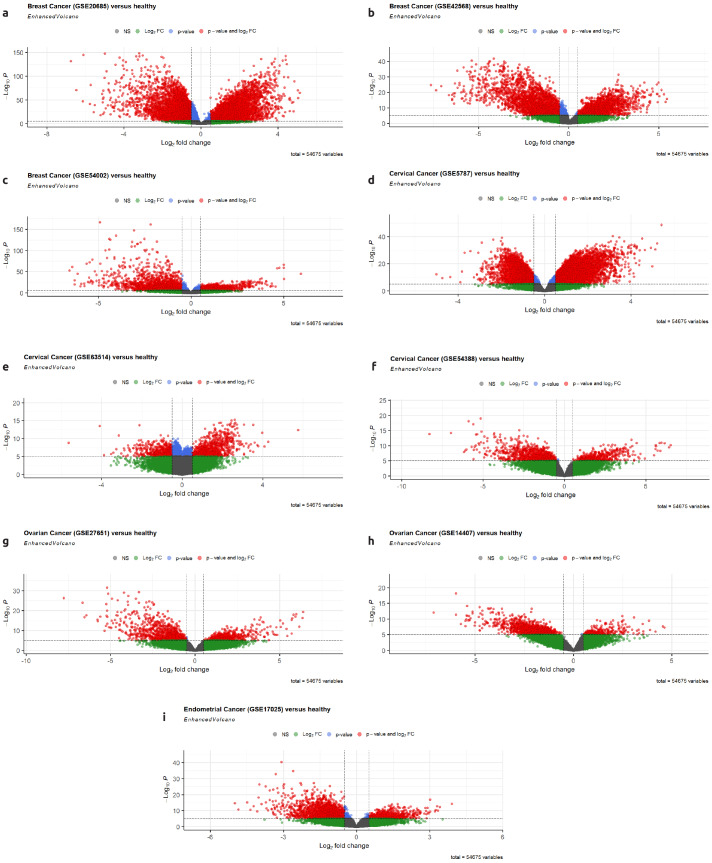 Bioinformatics Based Drug Repurposing Approach for Breast and Gynecological Cancers: <i>RECQL4/FAM13C</i> Genes Address Common Hub Genes and Drugs.