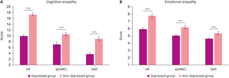Effects of Cognitive and Depressive Status on Empathy in Healthy Elderly, Amnestic MCI, and Dementia of the Alzheimer's Type.