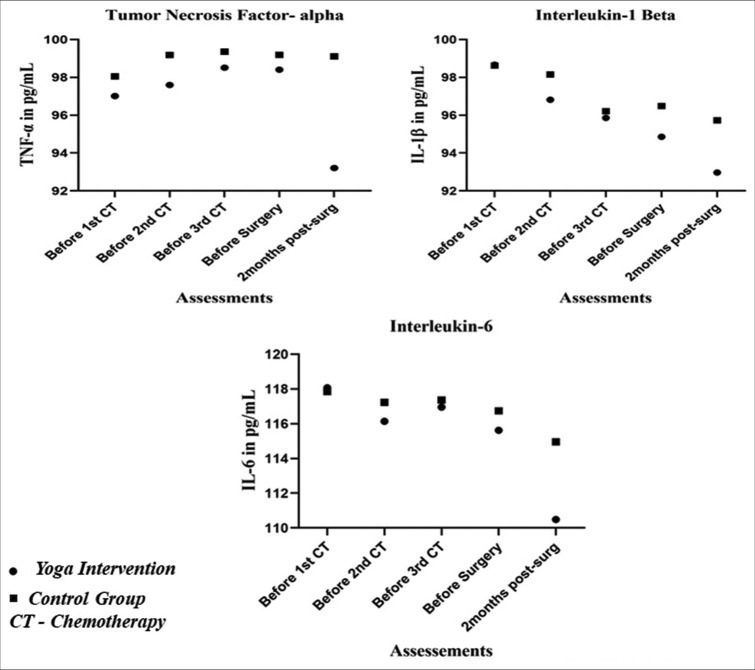 Yoga Intervention and Inflammatory Homoeostasis in Breast Cancer Patients.