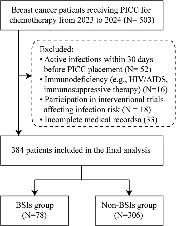 CGRP, PD-1 and PD-L1 as Biomarkers for PICC-Related Bloodstream Infections in Breast Cancer Patients.