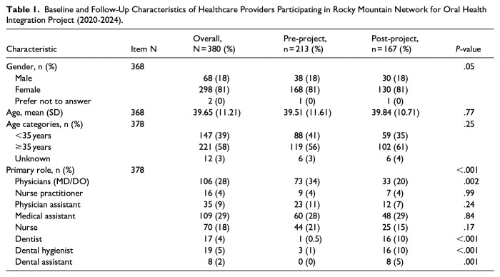 Healthcare Providers' Oral Health Practices Participating in a Regional Oral Health Intervention.