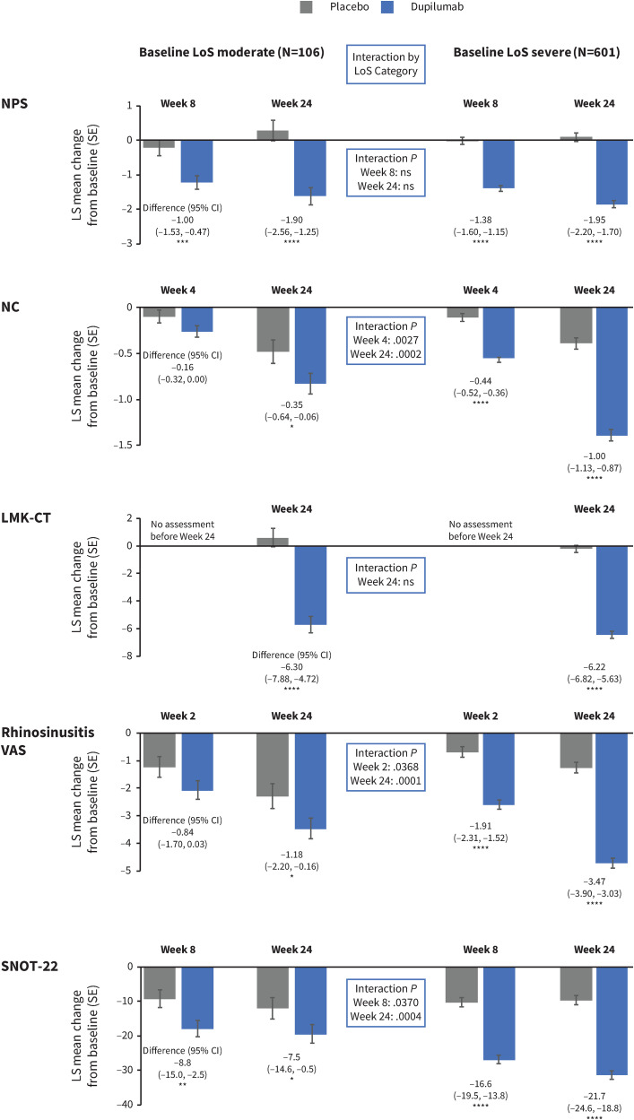 Association Between Smell Loss, Disease Burden, and Dupilumab Efficacy in Chronic Rhinosinusitis with Nasal Polyps.