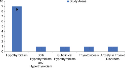Can Yoga Help to Manage the Symptoms of Thyroid Diseases?