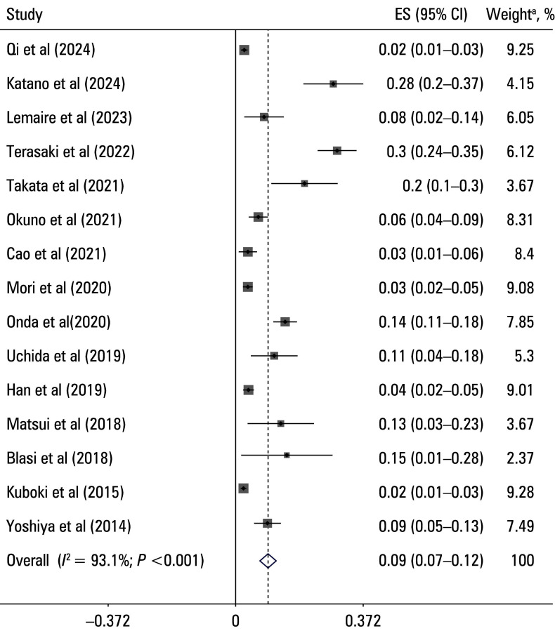 Prevalence and risk factors of portal vein thrombosis following hepatectomy: a systematic review and meta‑analysis.
