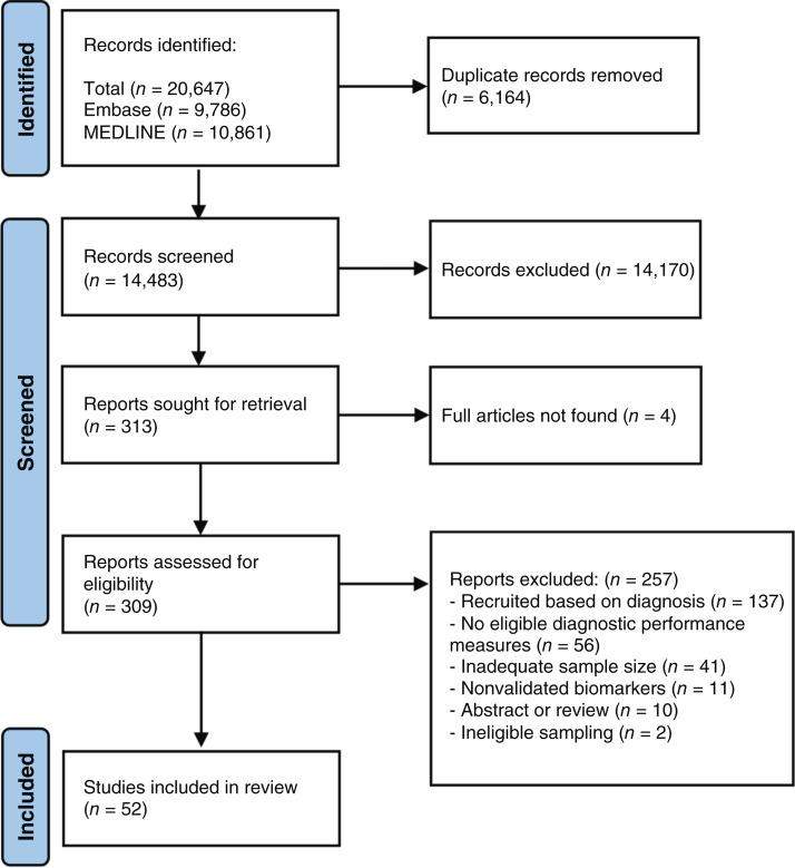 Biomarkers Suitable for Early Detection of Intrathoracic Cancers in Primary Care: A Systematic Review.