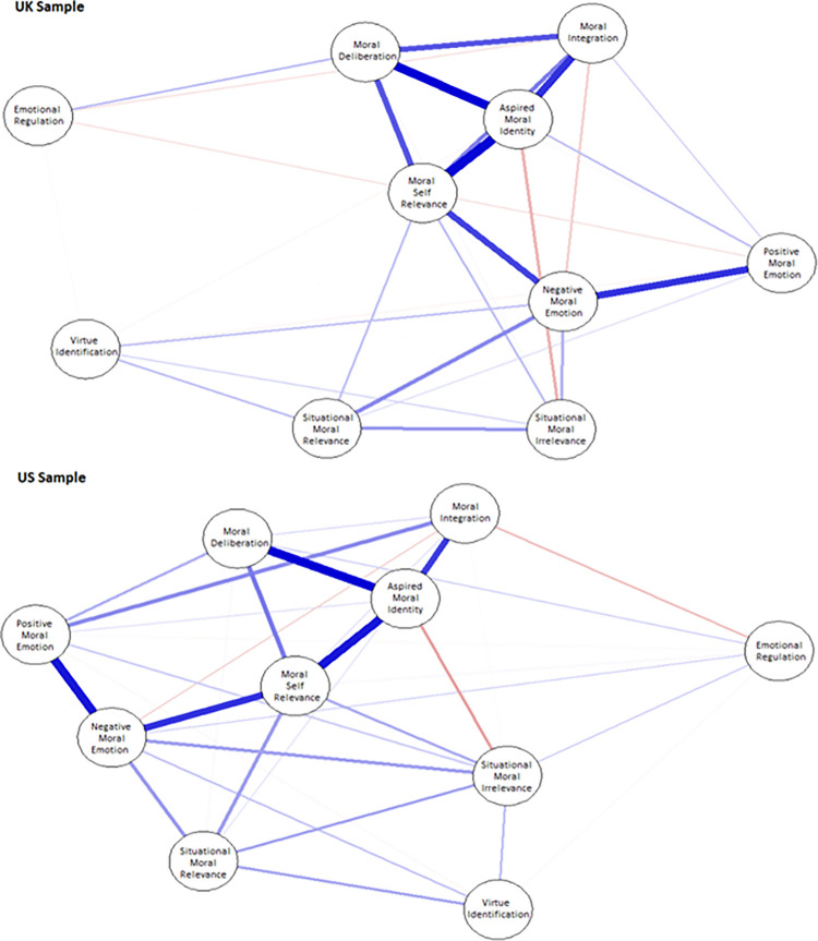 Was Aristotle right about moral decision-making? Building a new empirical model of practical wisdom.
