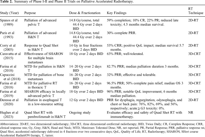 Accelerated Relief: A Narrative Review of Two-Daily Fractions Palliative Radiotherapy in Advanced Cancer Care.