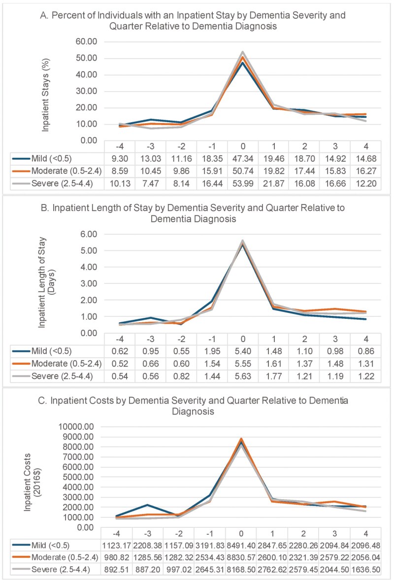 Association of Dementia Severity at Diagnosis With Health Care Utilization and Costs Around the Time of Incident Diagnosis.