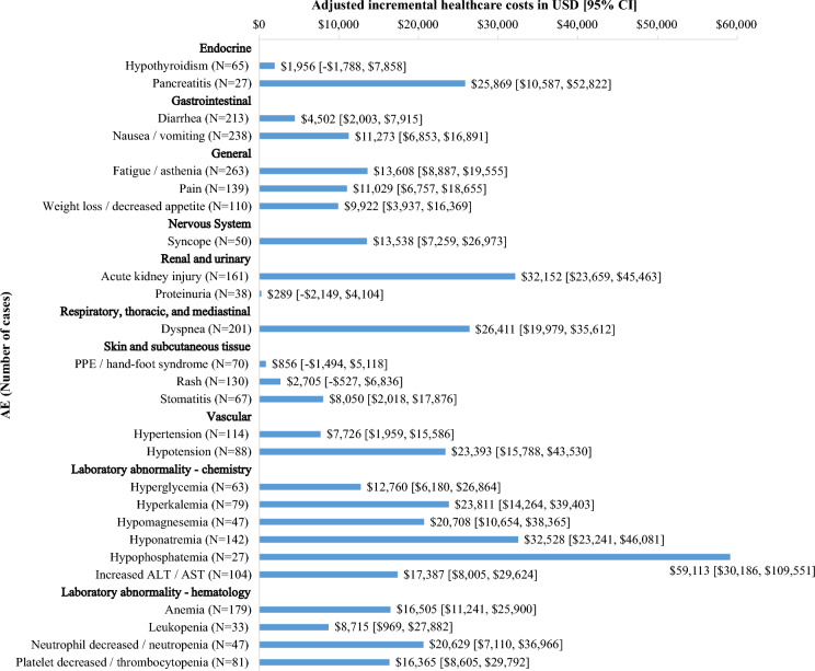 Costs of Adverse Events in Patients with Advanced or Metastatic Renal Cell Carcinoma with First-Line Treatment.