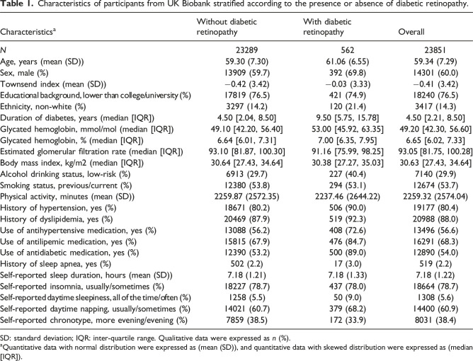 Unraveling the causal role of sleep traits in development of diabetic retinopathy: A UK Biobank observational study and Mendelian randomization.