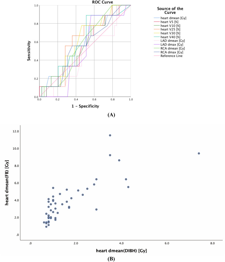 Deep Inspiratory Breath-Hold Technique for Patients with Left-Sided Breast Cancer: Dosimetric Analysis, Clinical Evaluation, and Prediction.