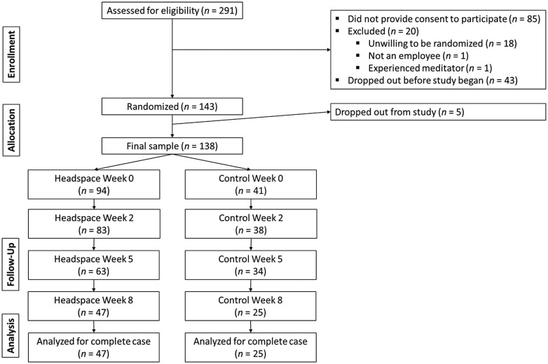 App-based mindfulness meditation reduces stress in novice meditators: a randomized controlled trial of headspace using ecological momentary assessment.