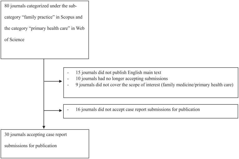 Advocating Submission of Case Reports in Family Medicine: An Analysis of Case Report Submissions in Journals Related to Family Medicine.