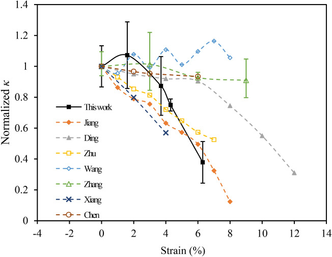 Reduction in thermal conductivity of monolayer MoS<sub>2</sub> by large mechanical strains for efficient thermal management.