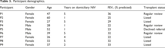 The experience of adults with cystic fibrosis using long-term domiciliary non-invasive ventilation.