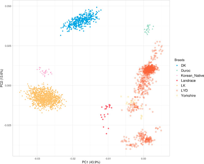 Effect of breed composition in genomic prediction using crossbred pig reference population.