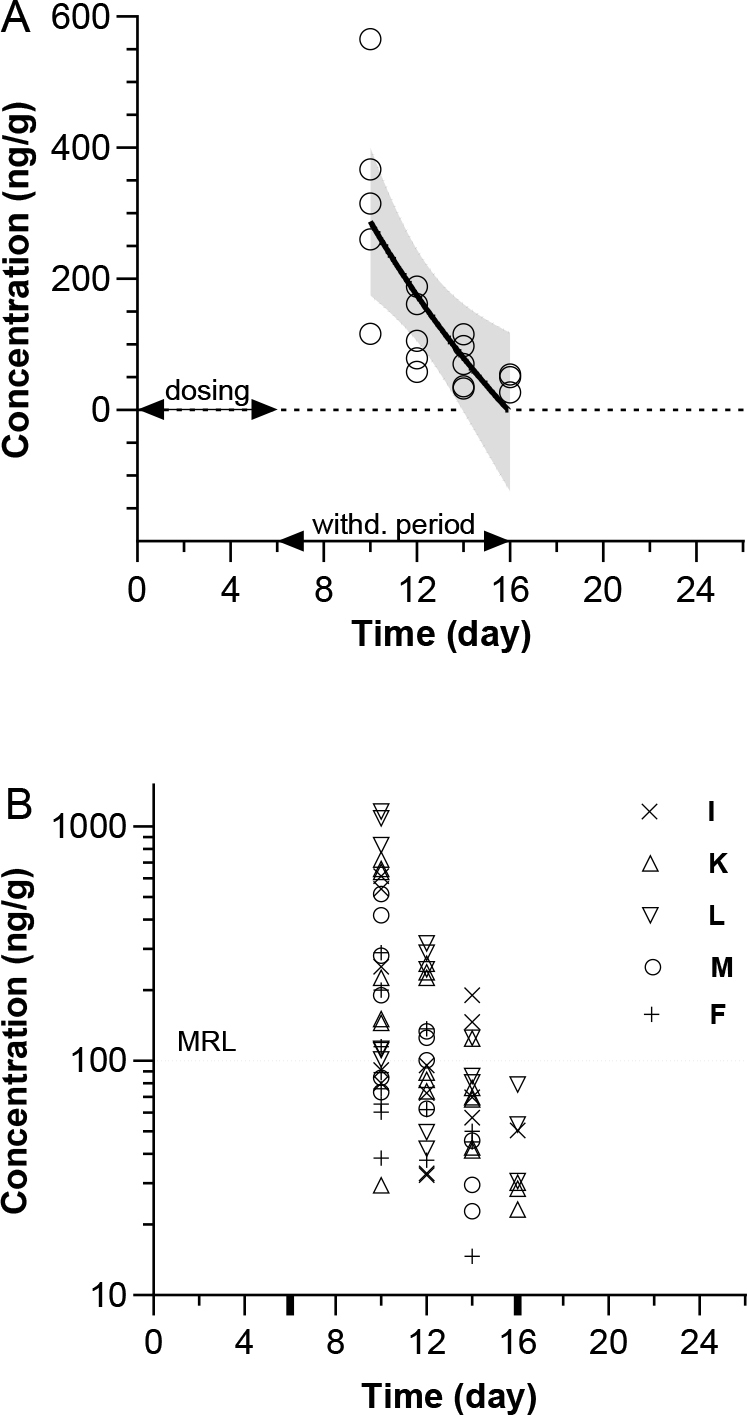 Distribution, lipophilicity and tissue half-life as key factors in sulphonamide clearance from porcine tissues.