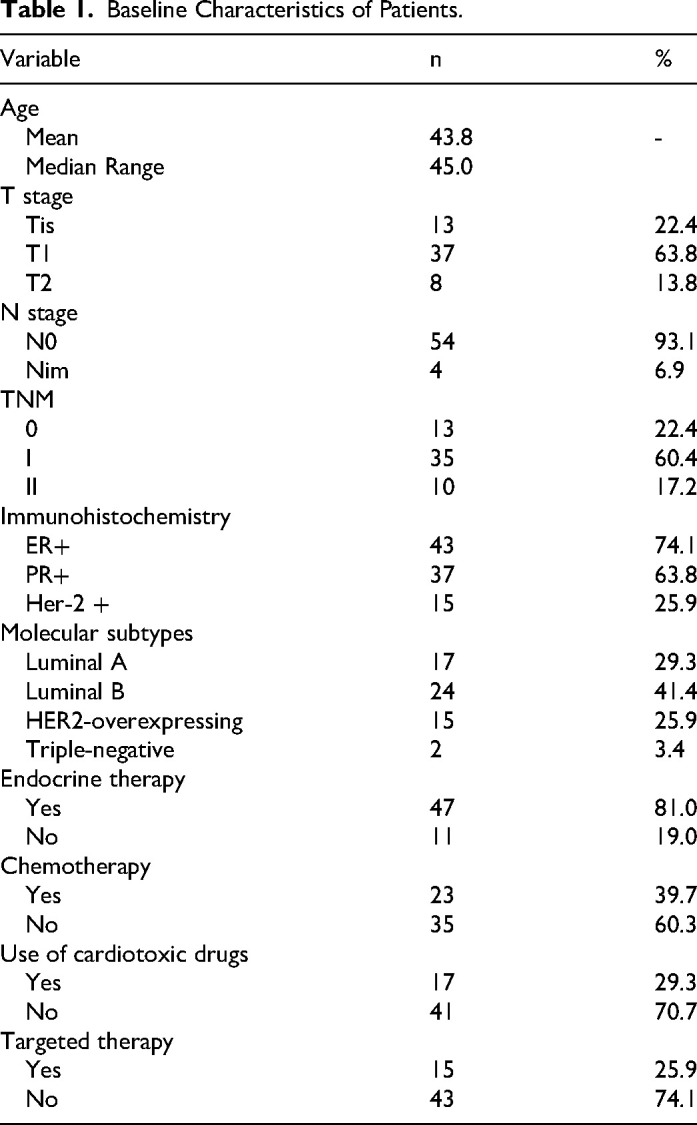 Deep Inspiratory Breath-Hold Technique for Patients with Left-Sided Breast Cancer: Dosimetric Analysis, Clinical Evaluation, and Prediction.