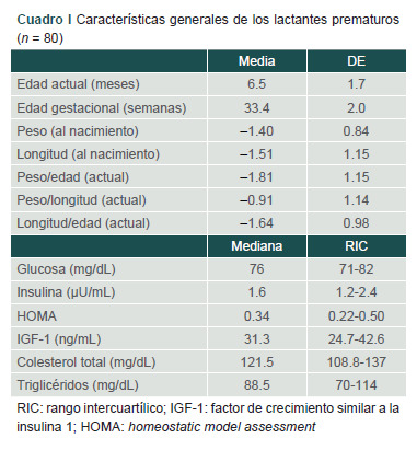 [Growth in preterm infants and its relationship with metabolic profile and diet].