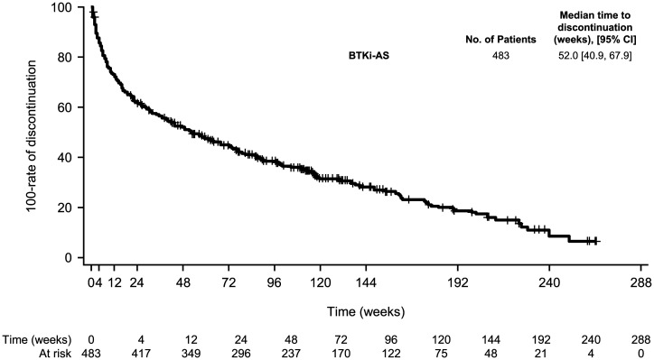Real-world use of BTK inhibitors for chronic lymphocytic leukemia in Japan: A retrospective observational database study.