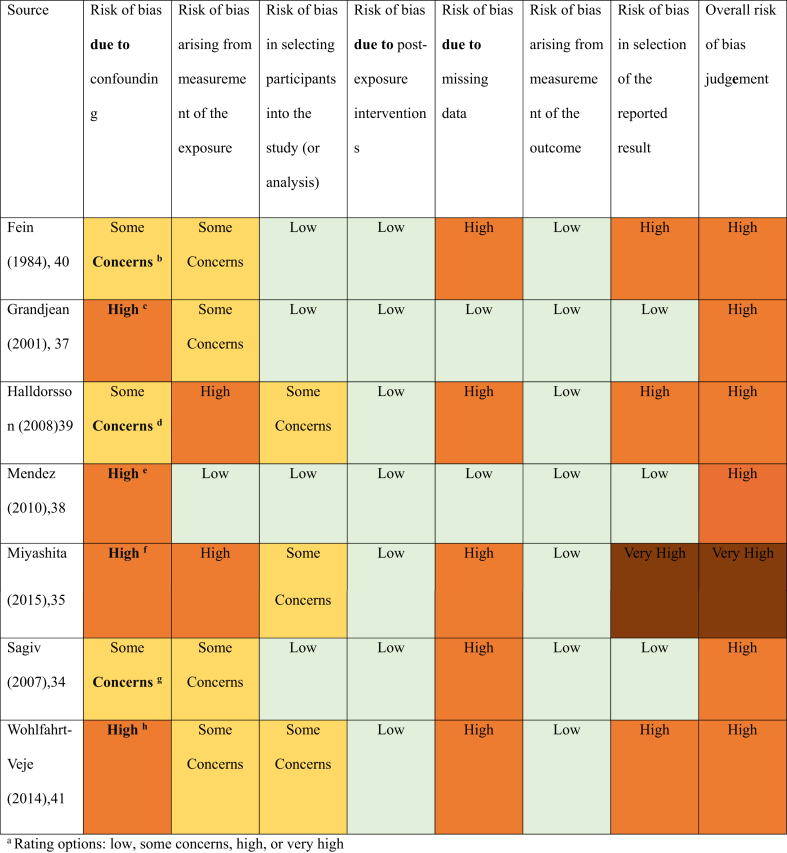 Associations Between Maternal Polychlorinated Biphenyls (PCBs) Exposure from Seafood Consumption during Pregnancy and Lactation and Child Growth: A Systematic Review and Meta-Analysis