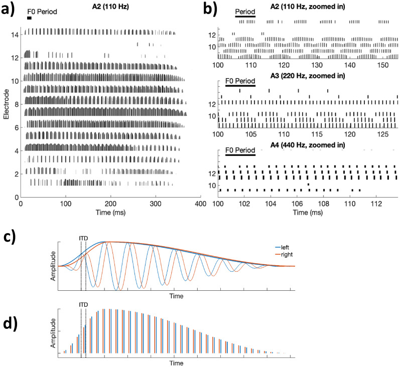 Limitations on Temporal Processing by Cochlear Implant Users: A Compilation of Viewpoints.