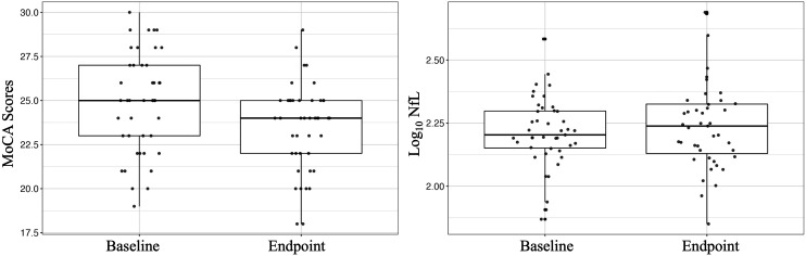 Neurofilament Light Chain as a Biomarker of Global Cognition in Individuals With Possible Vascular Mild Cognitive Impairment.