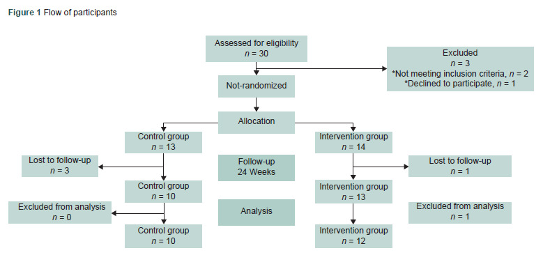 Multi-domain intervention program on cognitive function in community-dwelling older adults: Pilot study.