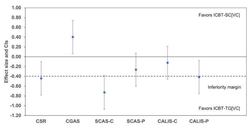 Integrating Videoconferencing Therapist Guidance Into Stepped Care Internet-Delivered Cognitive Behavioral Therapy for Child and Adolescent Anxiety: Noninferiority Randomized Controlled Trial.