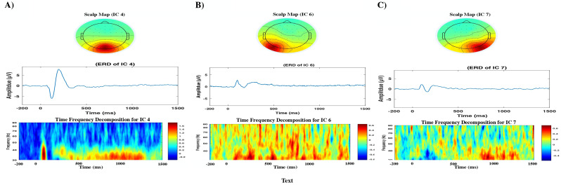 Age predicts peak gamma frequency and N1 amplitude of visual evoked potential.