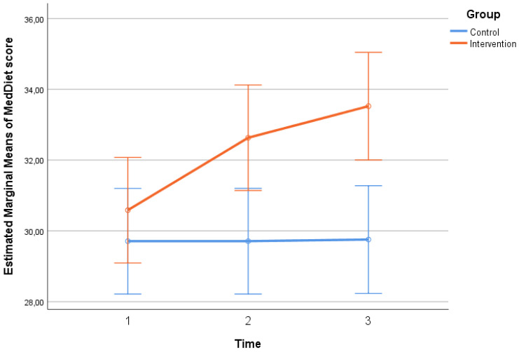 Nutritional Intervention in Patients with Multiple Sclerosis, Correlation with Quality of Life and Disability-A Prospective and Quasi-Experimental Study.