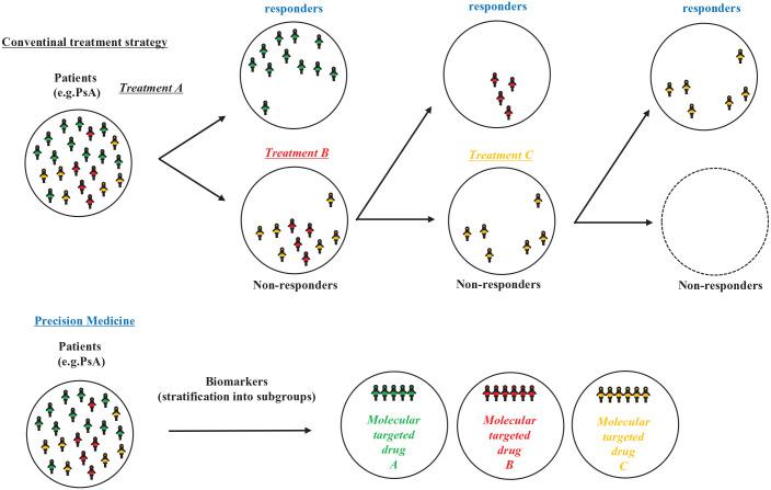 Precision medicine using molecular-target drugs in psoriatic arthritis.