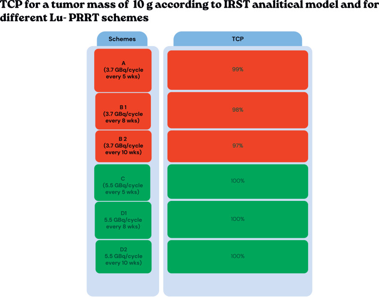 Lu-PRRT Used More Intensively on Advanced Gastro-Entero-Pancreatic and Lung Neuroendocrine Neoplasms: Preliminary Results on Toxicity from a Randomized Study.