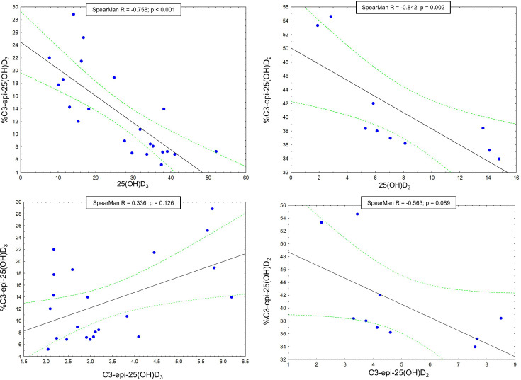 Exploration of vitamin D hydroxy metabolites C3 epimers in patients with cardiovascular disease: an observational study.