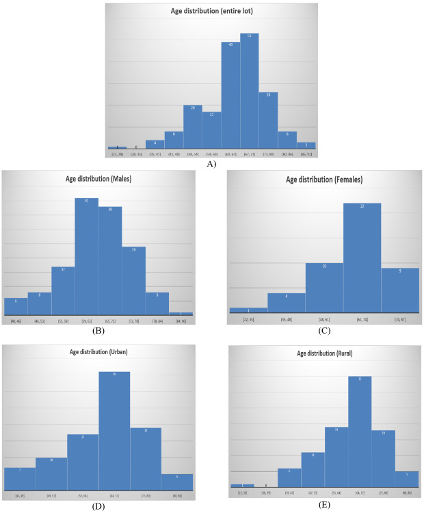 Analysis of Imaging, Pathology and Demographic Data of Lung Cancer Patients Diagnosed in a Tertiary Medical Center in the South-West Region of Romania.