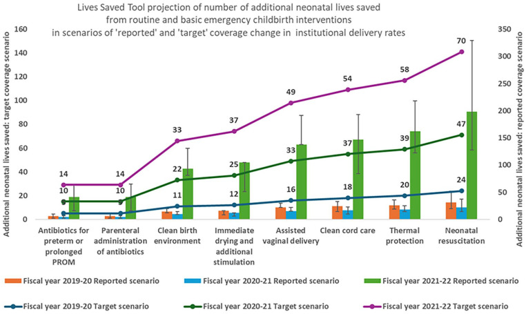 Impact of reduced institutional delivery coverage on neonatal survival during the peak of coronavirus disease 2019 pandemic in Nepal: Estimates using Lives Saved Tool model.