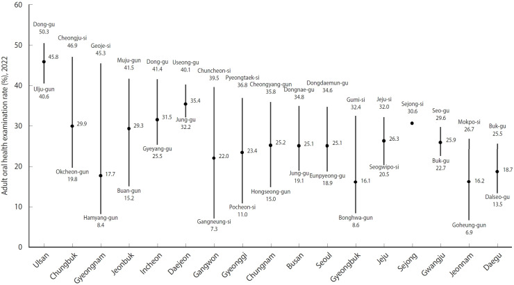 The uneven playing field: provider participation and regional disparities in oral health examination rates in Korea.