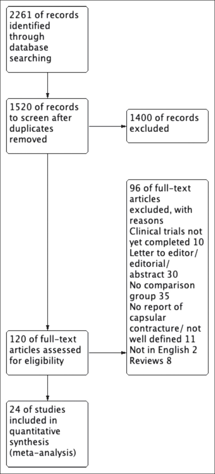 Capsular Contracture After Breast Augmentation: A Systematic Review and Meta-Analysis.