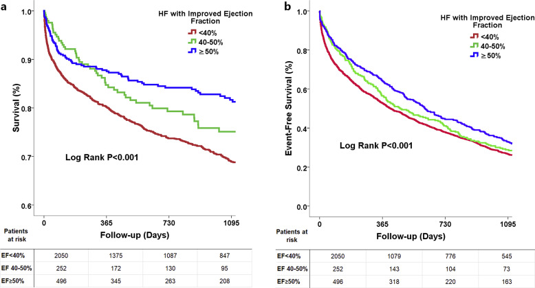 Beyond the Initial Insult: Clinical Characteristics and Prognosis of Heart Failure with Improved Ejection Fraction.