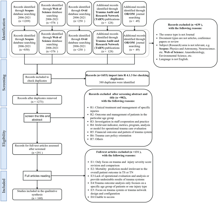 A Systematic Literature Review of Trauma Systems: An Operations Management Perspective.