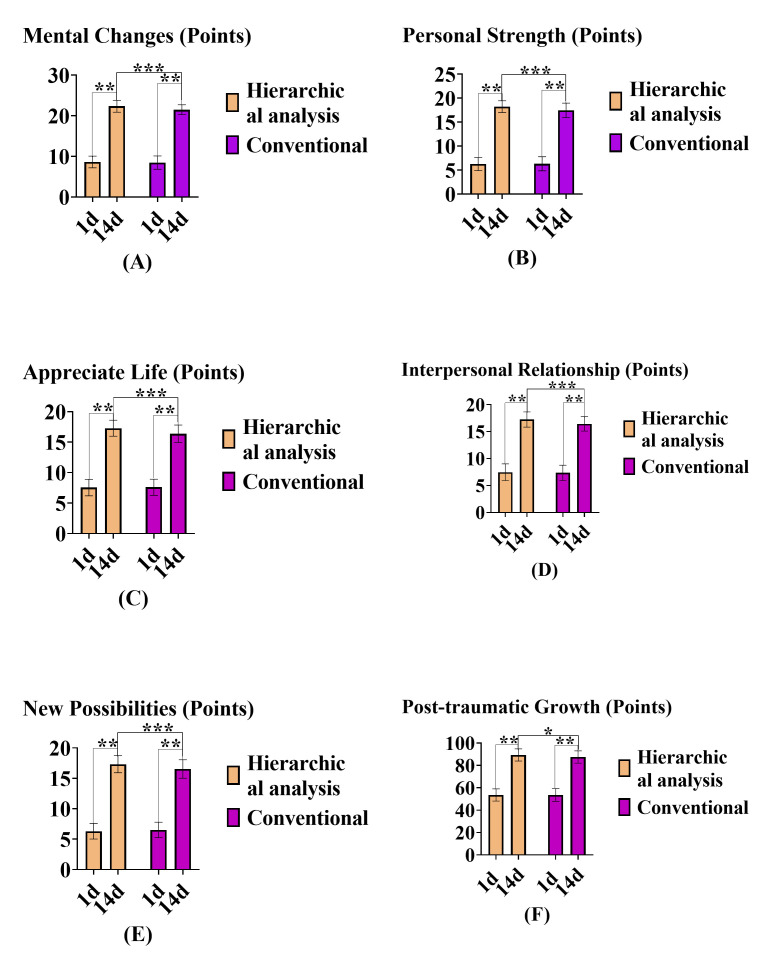 Impact of Emergency Warning Nursing on CRP, PCT, TNF-α and Clinical Indicators in Patients with Acute Stress Disorder under Hierarchical Analysis.