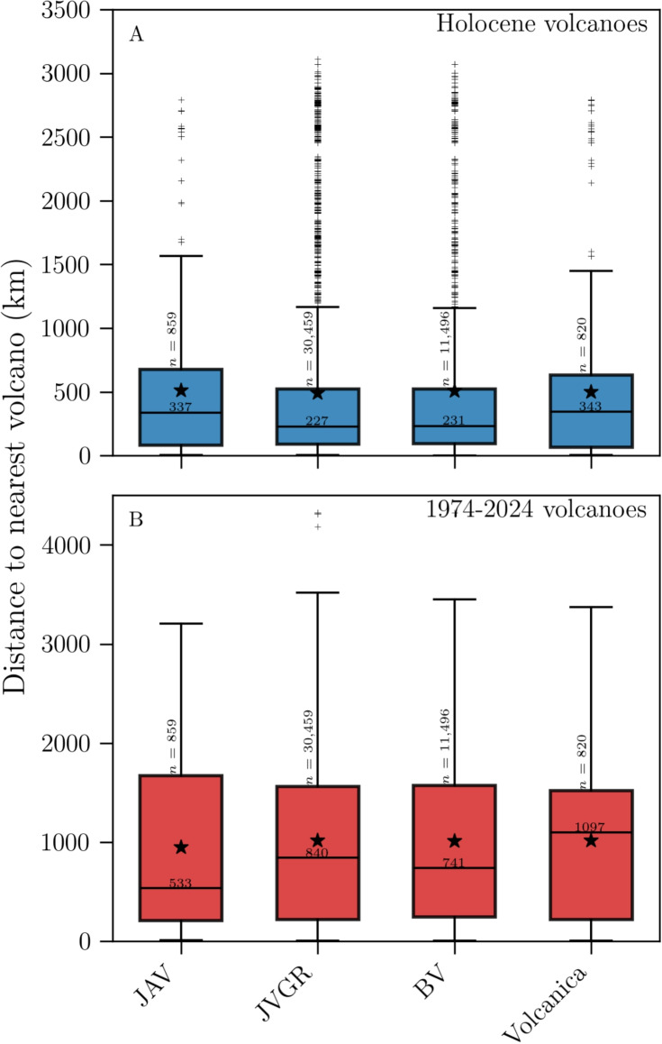 How far are volcanologists from volcanoes?