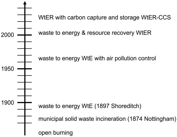 Waste to energy, indispensable cornerstone for circular economy: A mini-review.