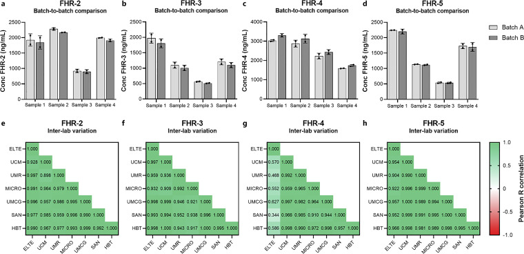 Development and Characterization of Novel ELISAs for the Specific Quantification of the Factor H-Related Proteins 2, 3, 4, and 5.