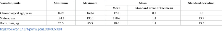 Skeletal age assessed by Greulich-Pyle: Intra-observer and inter-observer agreement among male pubertal tennis players.