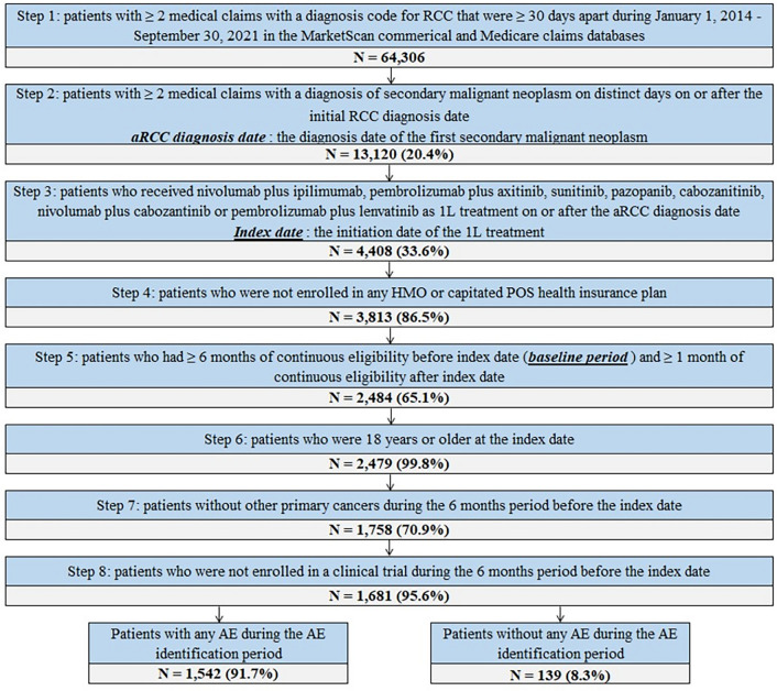 Costs of Adverse Events in Patients with Advanced or Metastatic Renal Cell Carcinoma with First-Line Treatment.