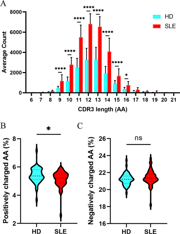 Unravelling the TCRβ repertoire: a key to unlocking the immunopathogenesis and precision medicine in SLE.