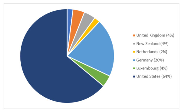 Acromioclavicular Joint Injury: A Bibliometric Analysis of the 50 Most Cited Articles.